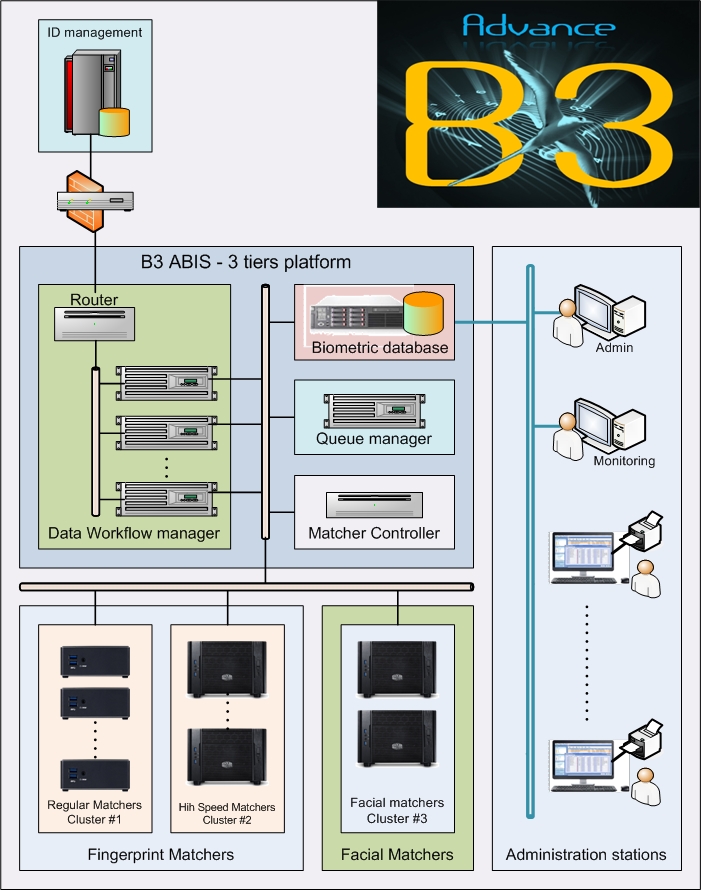 B3 ABIS Advance solution2