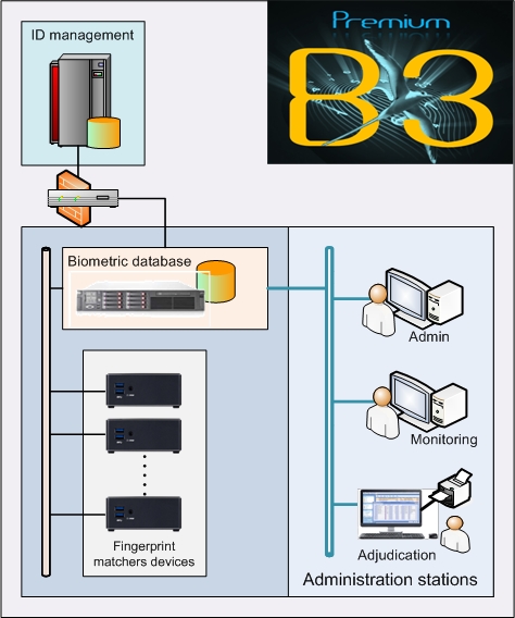 B3 ABIS Premium solution