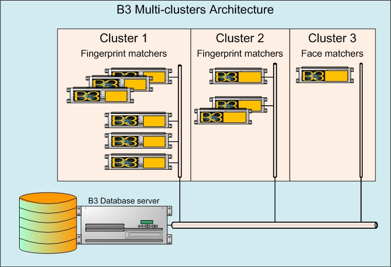 B3 Cluster Architecture Site