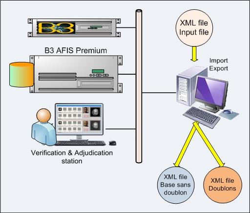 B3 Deduplication